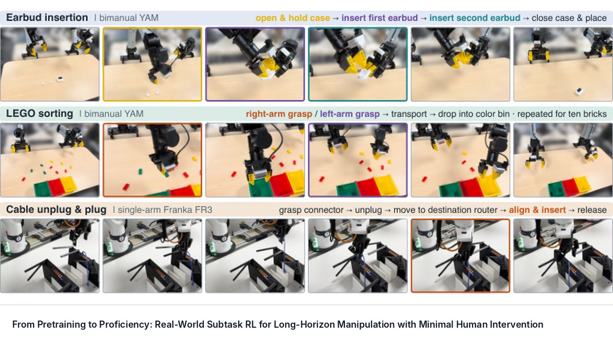 From Pretraining to Proficiency: Real-World Subtask RL for Long-Horizon Manipulation with Minimal Human Intervention
