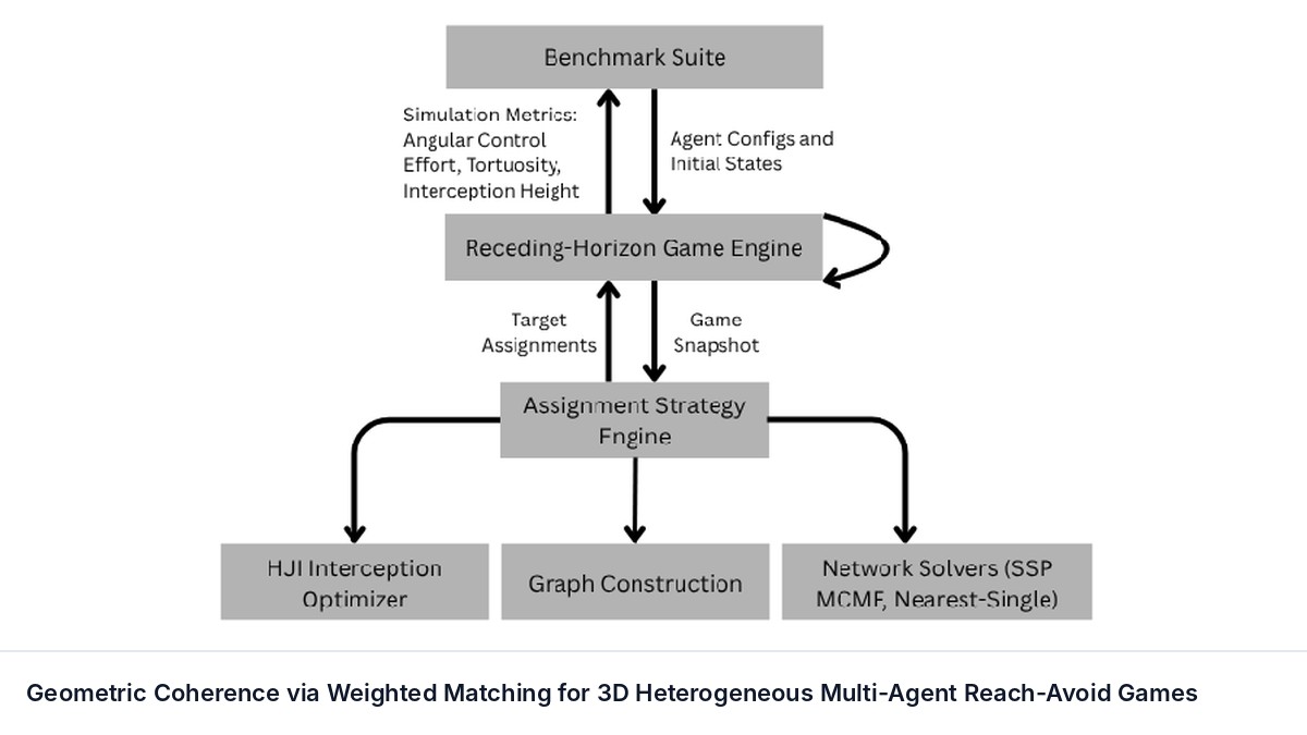 Geometric Coherence via Weighted Matching for 3D Heterogeneous Multi-Agent Reach-Avoid Games