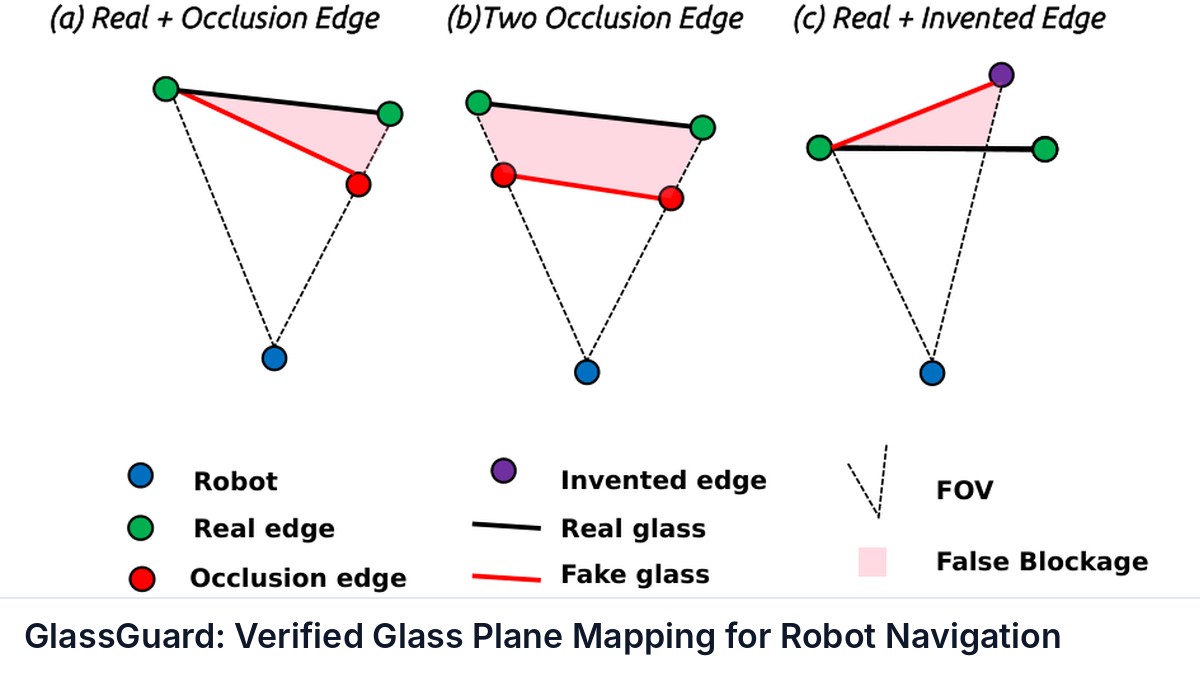 GlassGuard: Verified Glass Plane Mapping for Robot Navigation