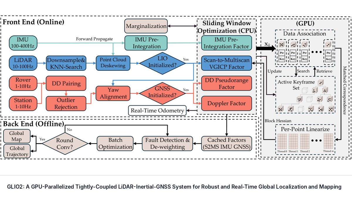 GLIO2: A GPU-Parallelized Tightly-Coupled LiDAR-Inertial-GNSS System for Robust and Real-Time Global Localization and Mapping