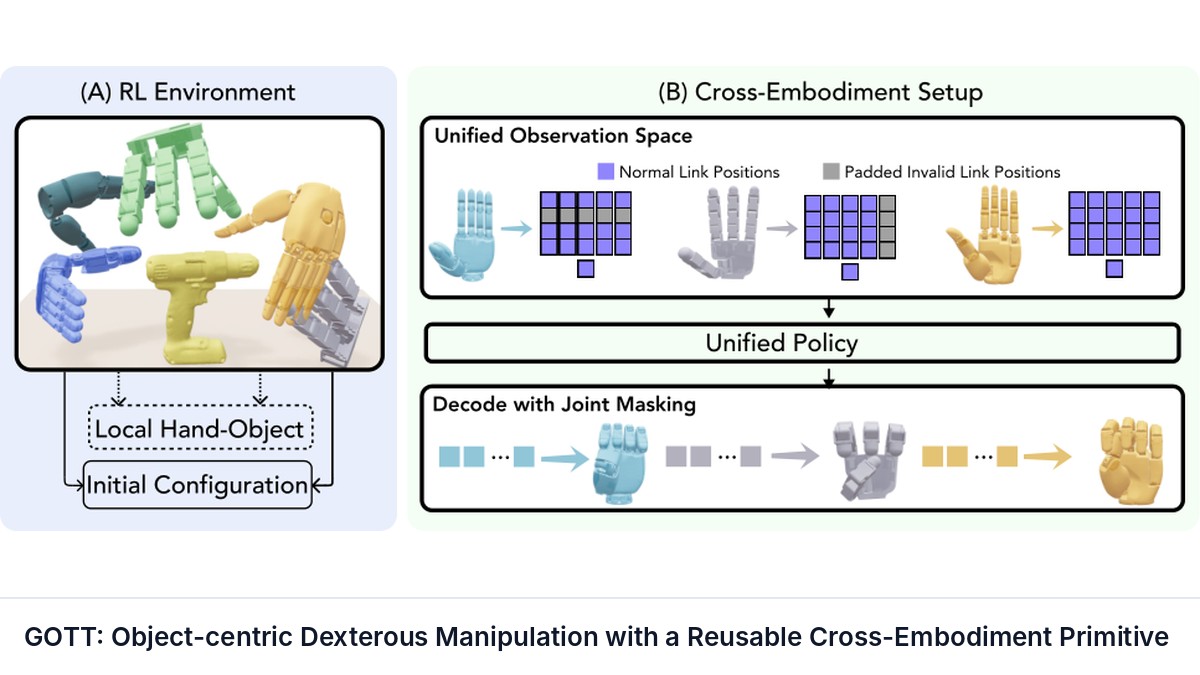 GOTT: Object-centric Dexterous Manipulation with a Reusable Cross-Embodiment Primitive