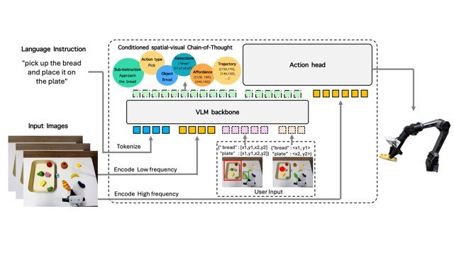 Guide, Think, Act: Interactive Embodied Reasoning in Vision-Language-Action Models