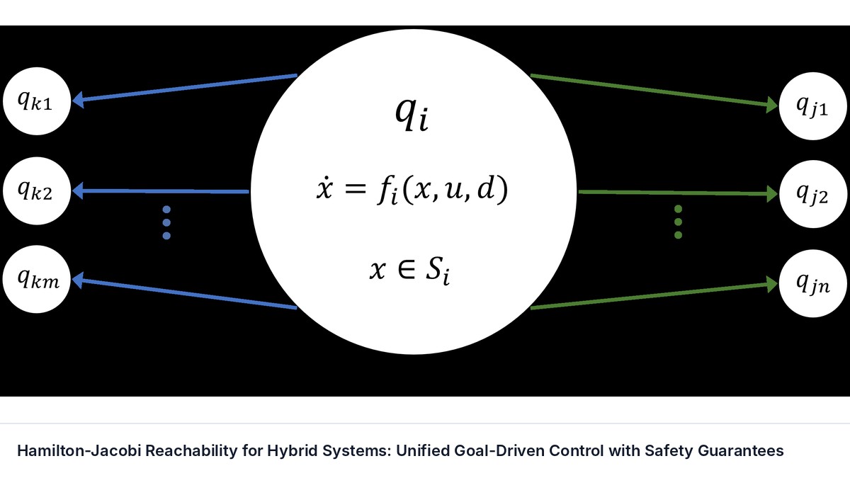 Hamilton-Jacobi Reachability for Hybrid Systems: Unified Goal-Driven Control with Safety Guarantees