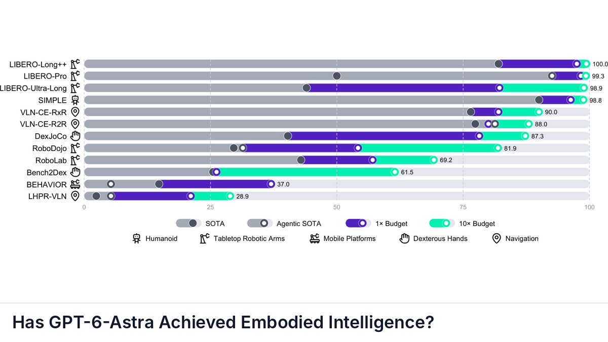 Has GPT-6-Astra Achieved Embodied Intelligence?