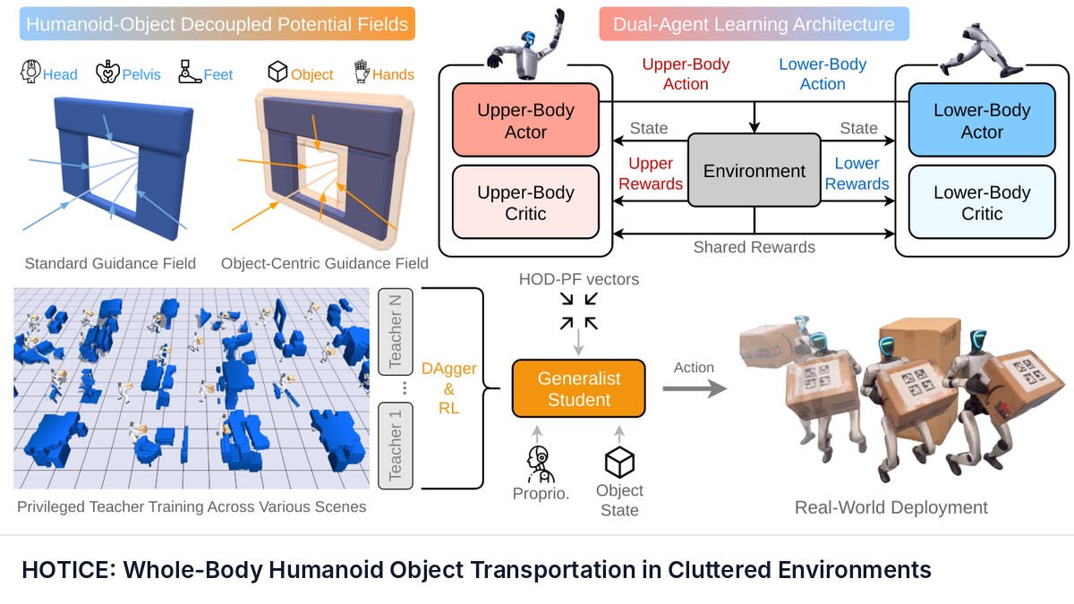 HOTICE: Whole-Body Humanoid Object Transportation in Cluttered Environments
