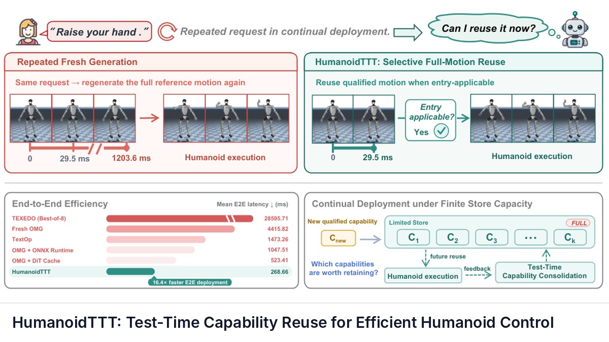 HumanoidTTT: Test-Time Capability Reuse for Efficient Humanoid Control