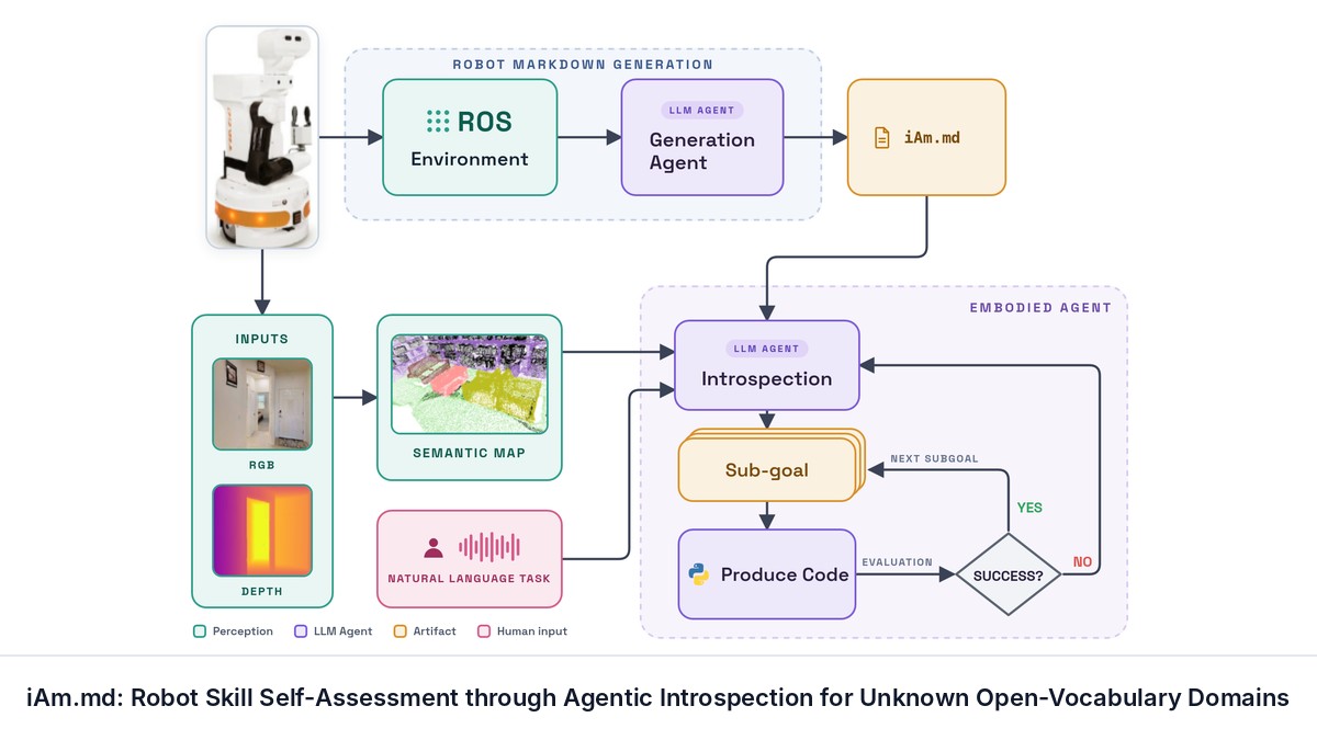 iAm.md: Robot Skill Self-Assessment through Agentic Introspection for Unknown Open-Vocabulary Domains