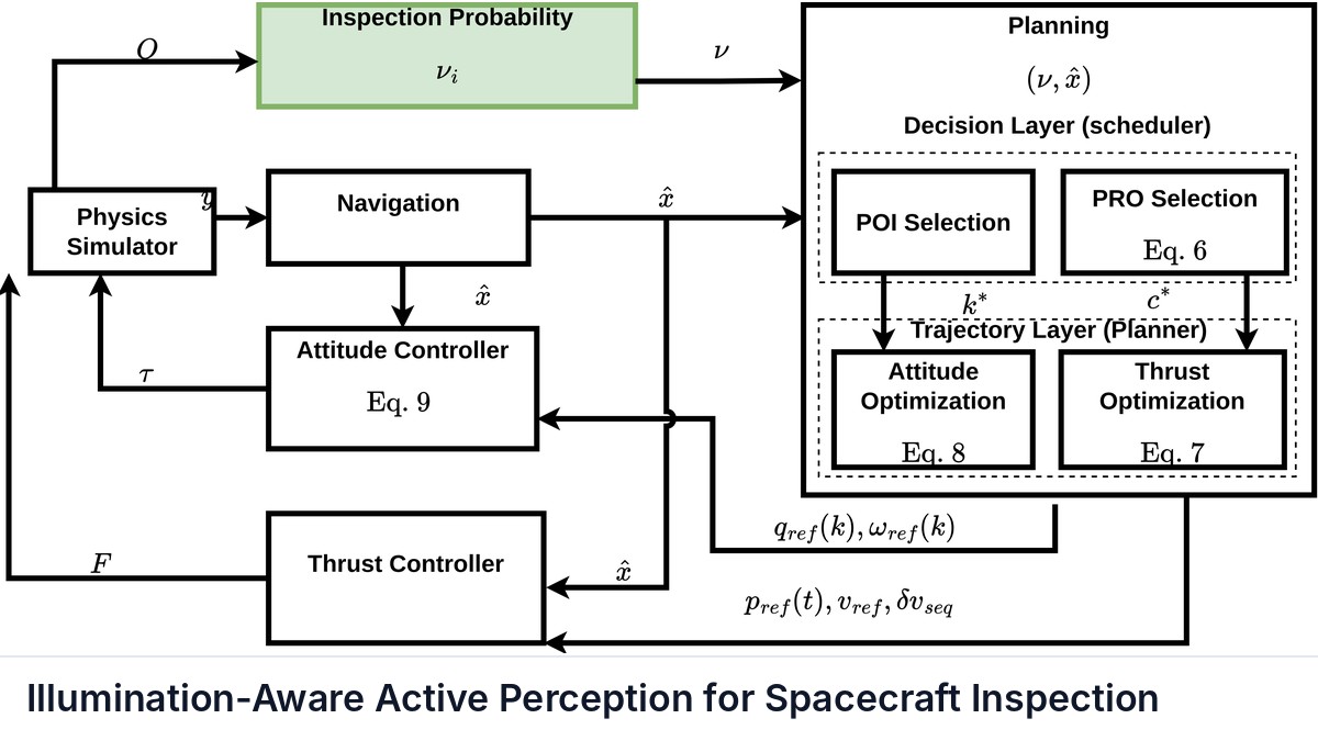 Illumination-Aware Active Perception for Spacecraft Inspection