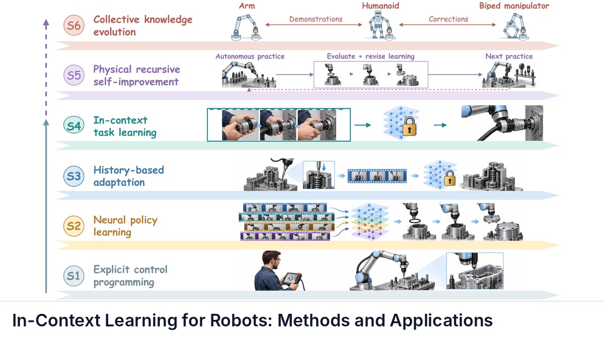 In-Context Learning for Robots: Methods and Applications