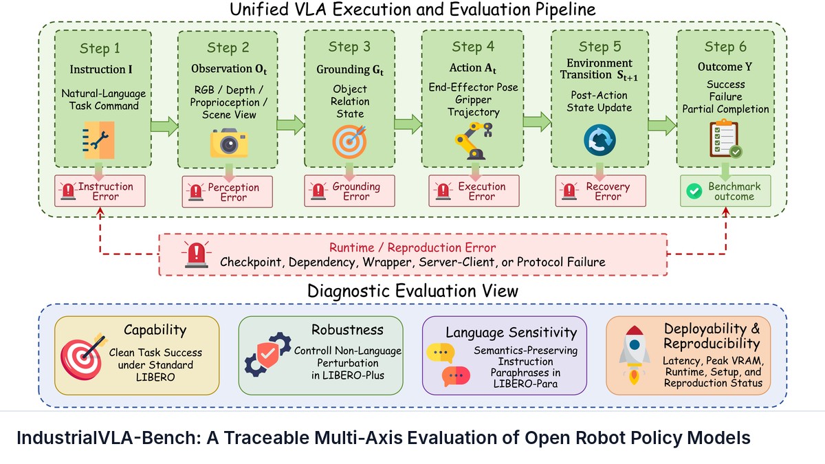 IndustrialVLA-Bench: A Traceable Multi-Axis Evaluation of Open Robot Policy Models