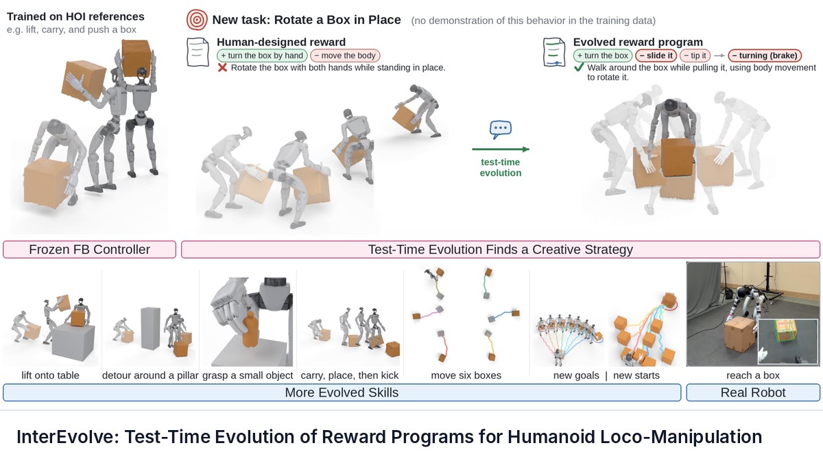 InterEvolve: Test-Time Evolution of Reward Programs for Humanoid Loco-Manipulation