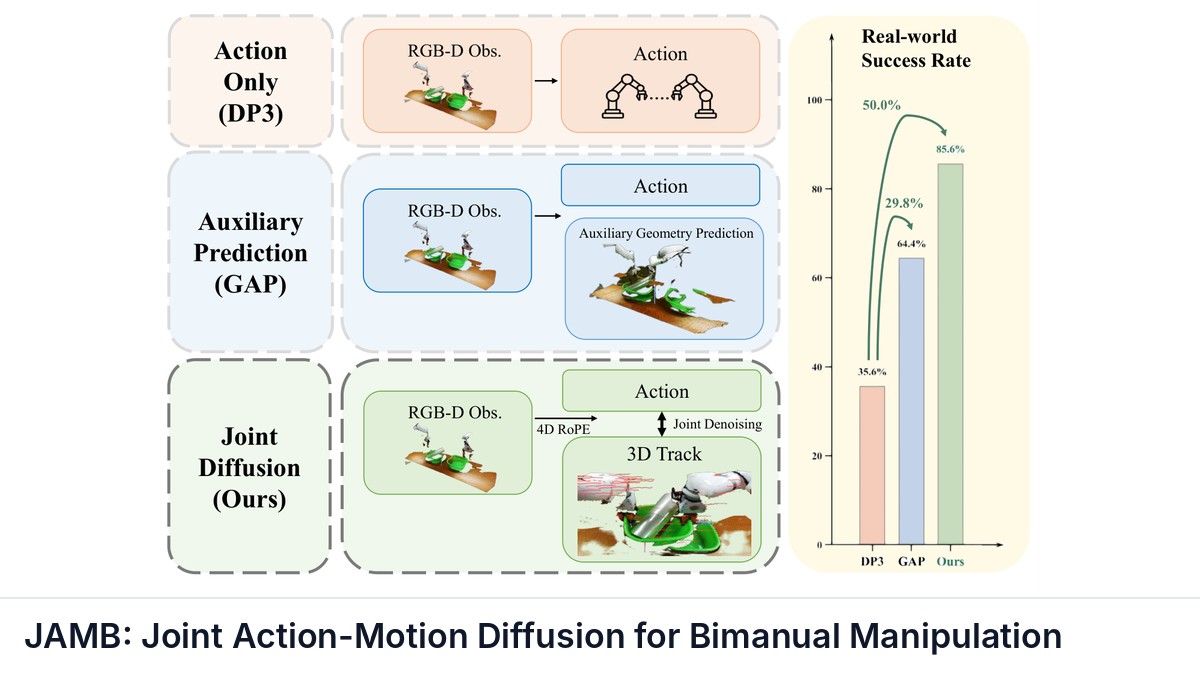 JAMB: Joint Action-Motion Diffusion for Bimanual Manipulation