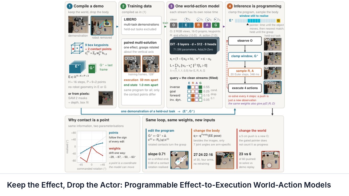 Keep the Effect, Drop the Actor: Programmable Effect-to-Execution World-Action Models
