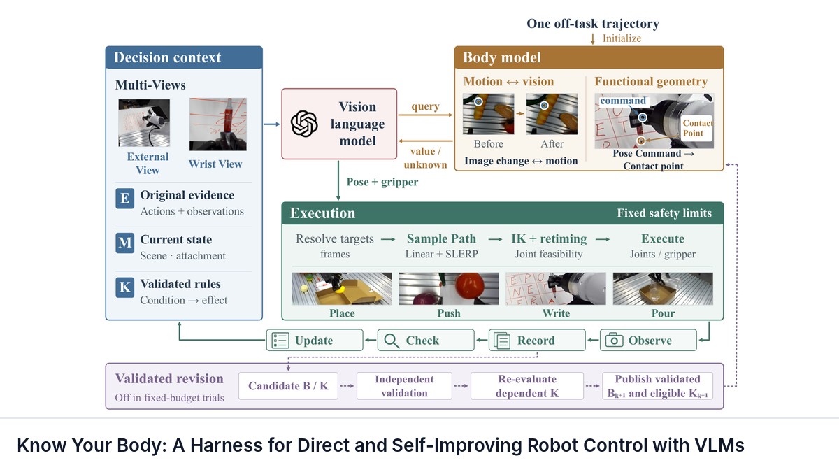 Know Your Body: A Harness for Direct and Self-Improving Robot Control with VLMs