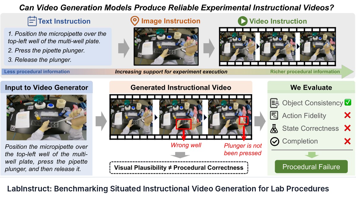 LabInstruct: Benchmarking Situated Instructional Video Generation for Lab Procedures