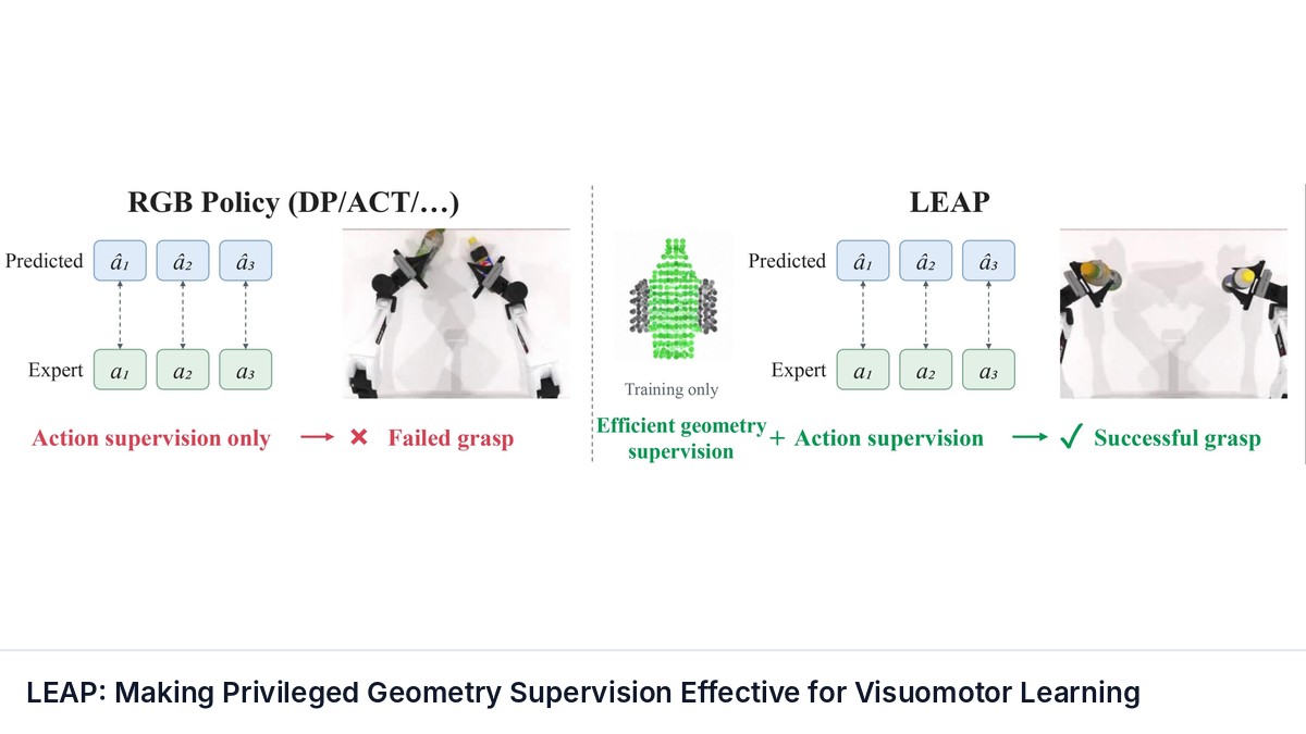 LEAP: Making Privileged Geometry Supervision Effective for Visuomotor Learning