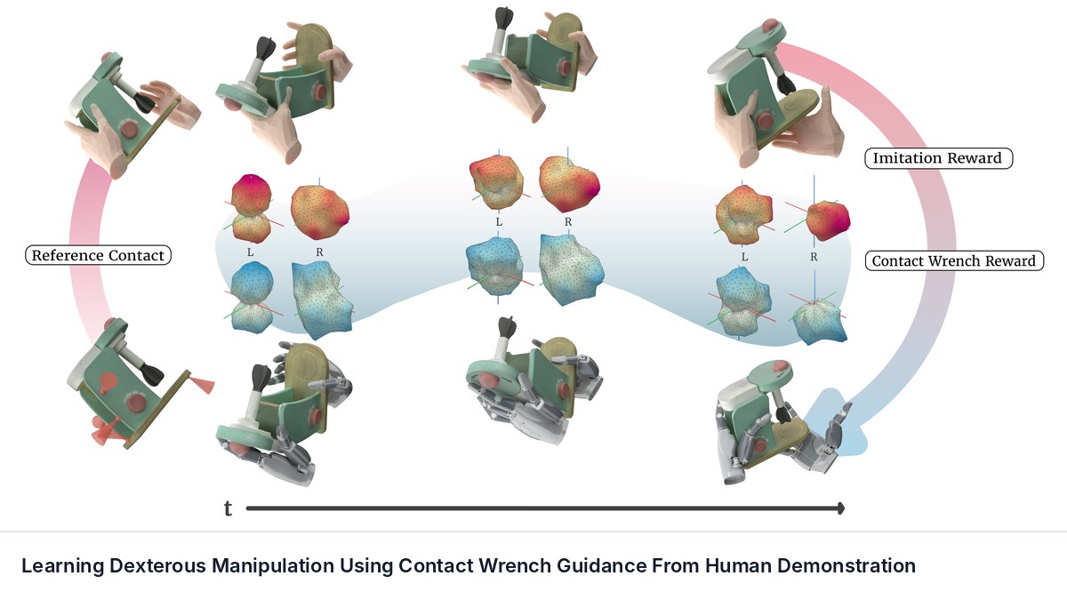 Learning Dexterous Manipulation Using Contact Wrench Guidance From Human Demonstration