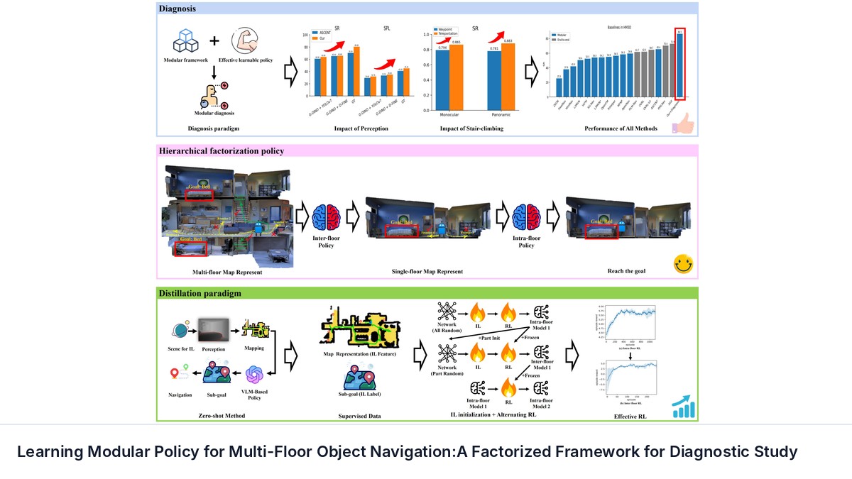 Learning Modular Policy for Multi-Floor Object Navigation:A Factorized Framework for Diagnostic Study