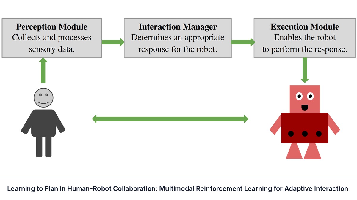 Learning to Plan in Human-Robot Collaboration: Multimodal Reinforcement Learning for Adaptive Interaction
