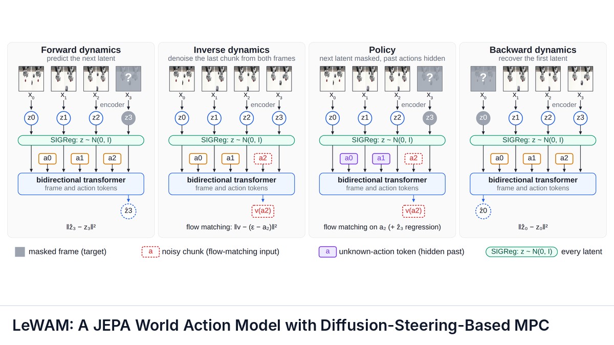 LeWAM: A JEPA World Action Model with Diffusion-Steering-Based MPC