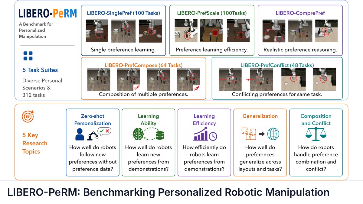 LIBERO-PeRM: Benchmarking Personalized Robotic Manipulation