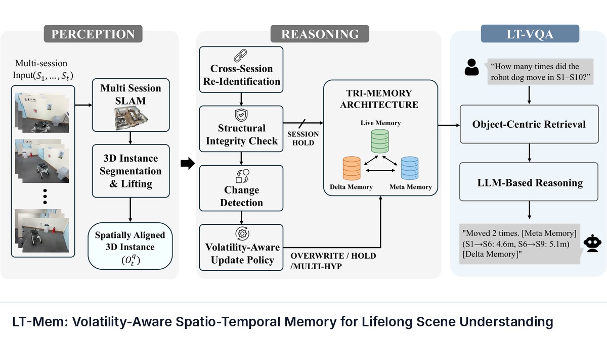 LT-Mem: Volatility-Aware Spatio-Temporal Memory for Lifelong Scene Understanding