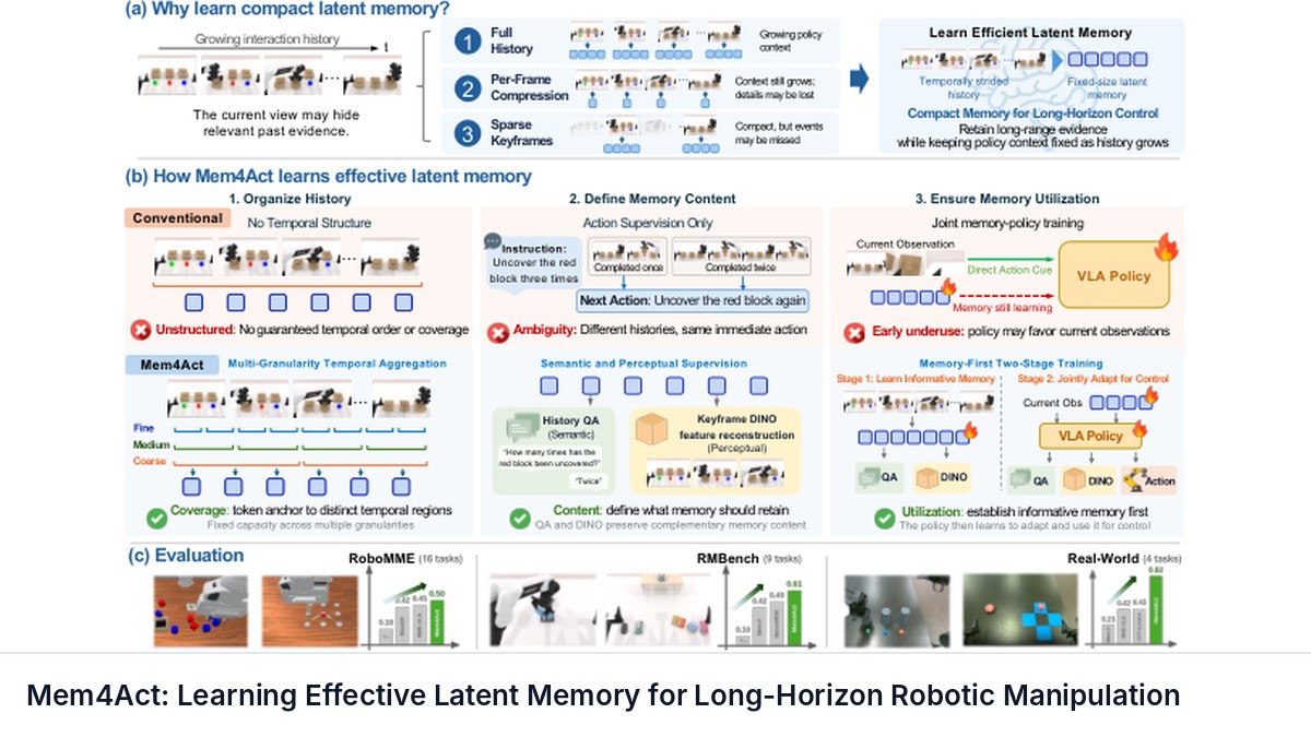 Mem4Act: Learning Effective Latent Memory for Long-Horizon Robotic Manipulation