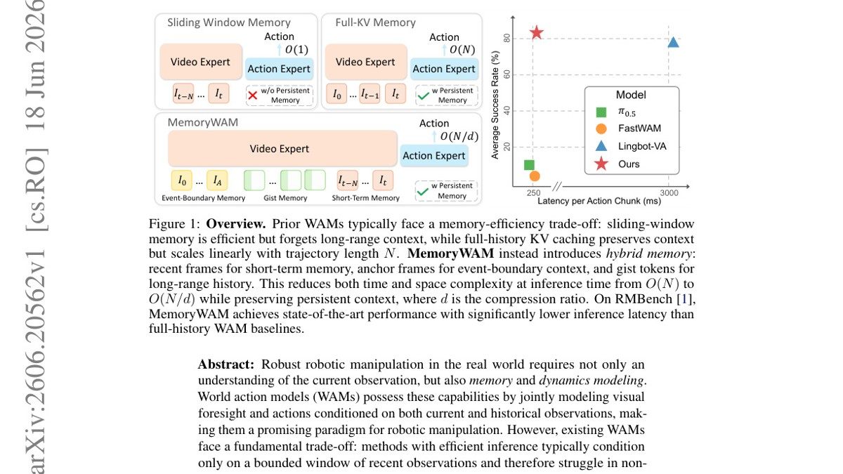 MemoryWAM: Efficient World Action Modeling with Persistent Memory