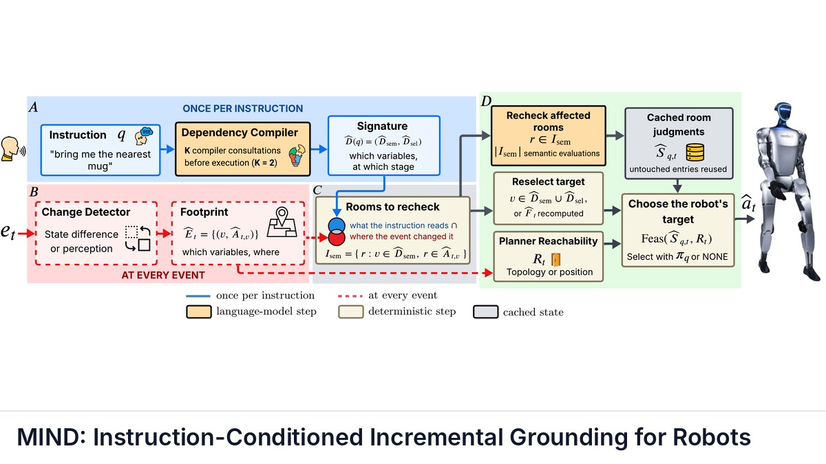 MIND: Instruction-Conditioned Incremental Grounding for Robots