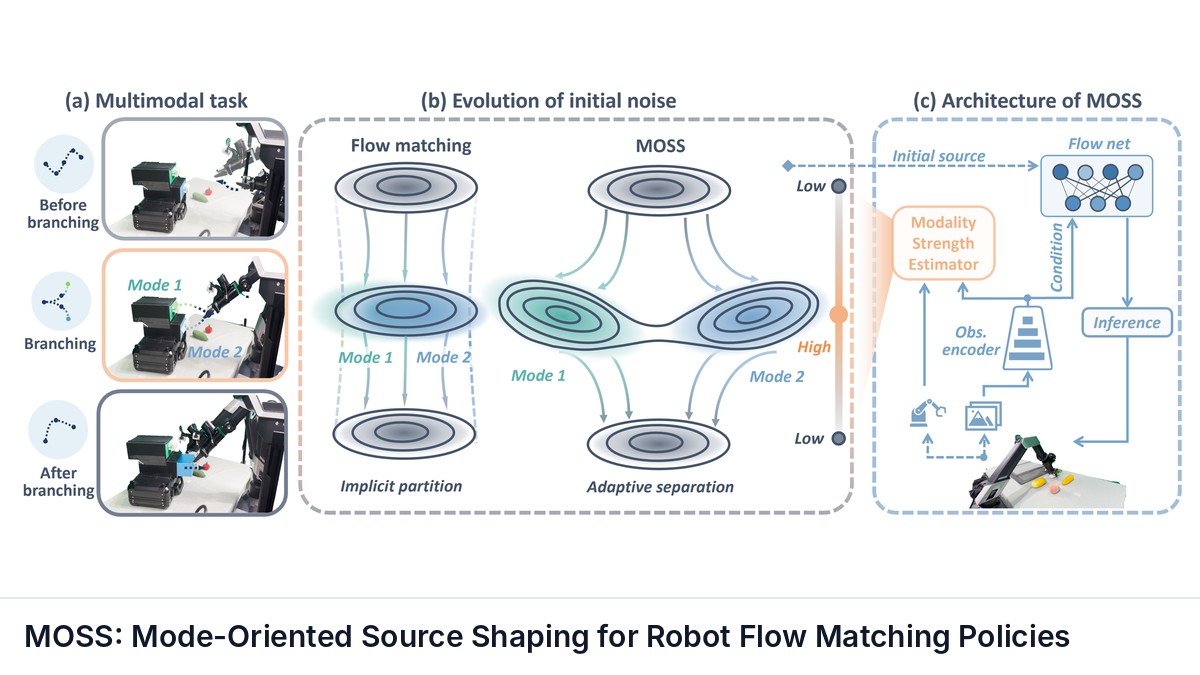 MOSS: Mode-Oriented Source Shaping for Robot Flow Matching Policies