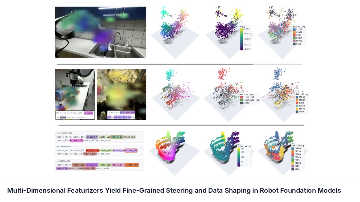 Multi-Dimensional Featurizers Yield Fine-Grained Steering and Data Shaping in Robot Foundation Models
