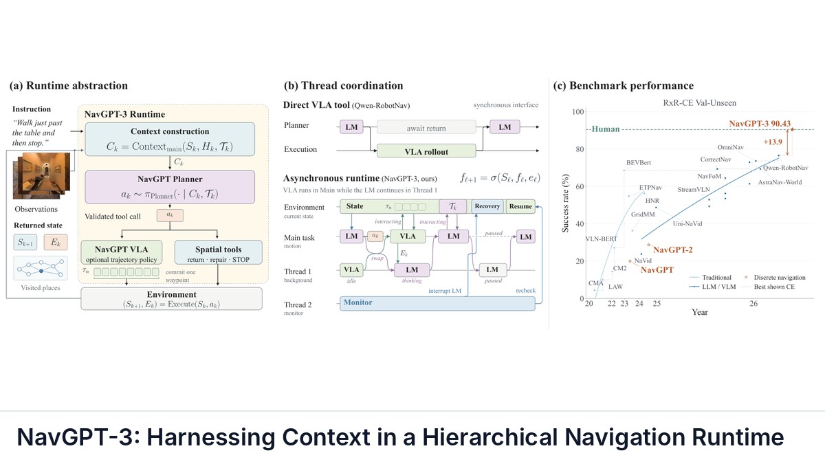 NavGPT-3: Harnessing Context in a Hierarchical Navigation Runtime