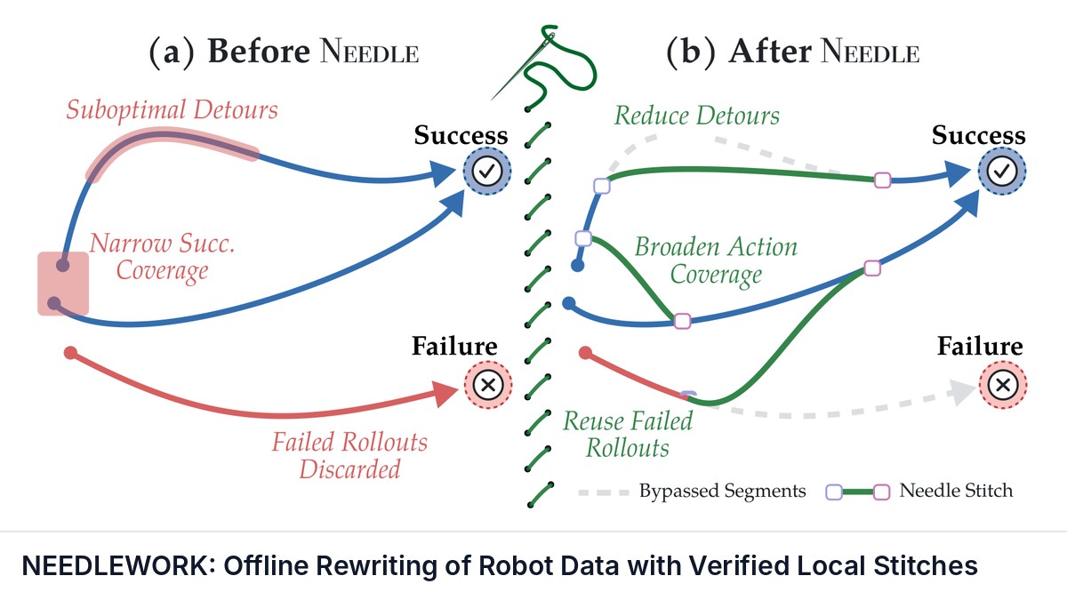 NEEDLEWORK: Offline Rewriting of Robot Data with Verified Local Stitches
