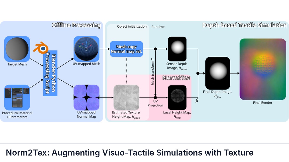 Norm2Tex: Augmenting Visuo-Tactile Simulations with Texture