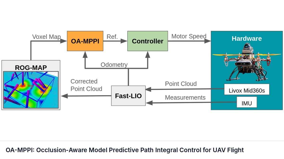 OA-MPPI: Occlusion-Aware Model Predictive Path Integral Control for UAV Flight