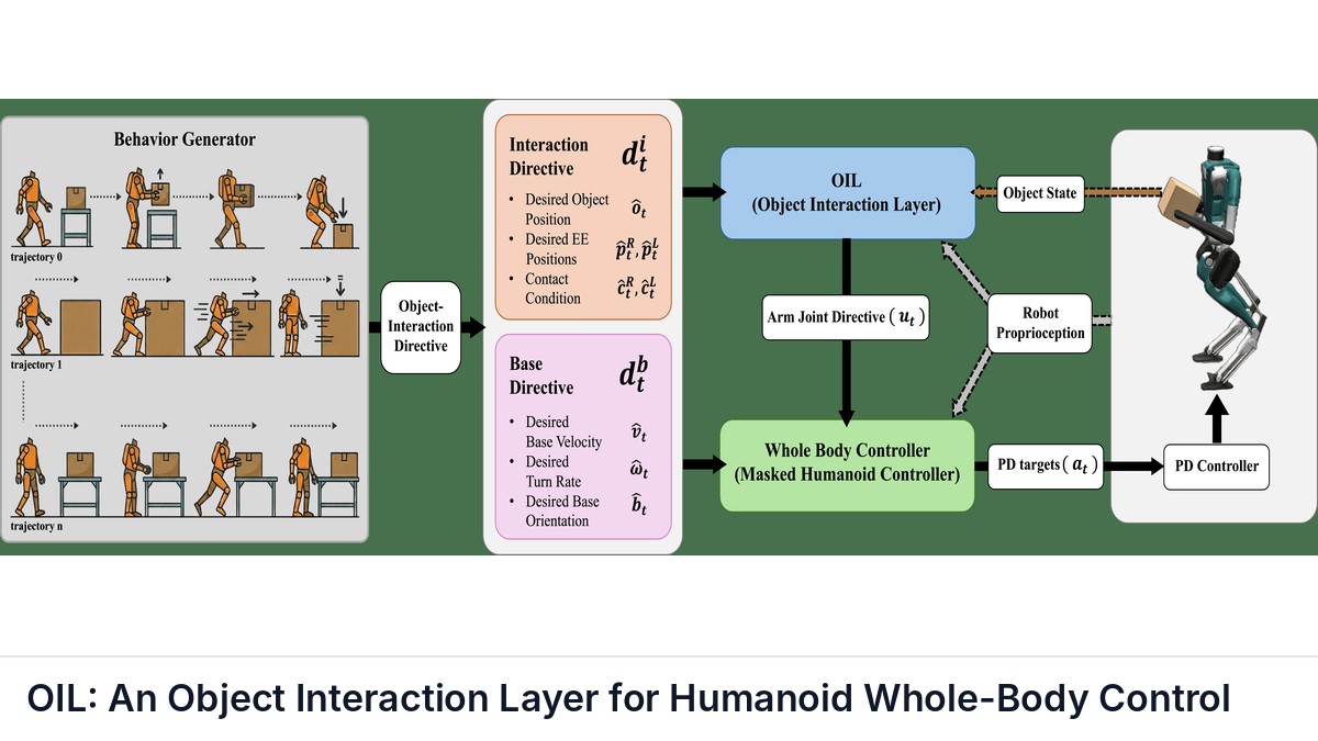 OIL: An Object Interaction Layer for Humanoid Whole-Body Control