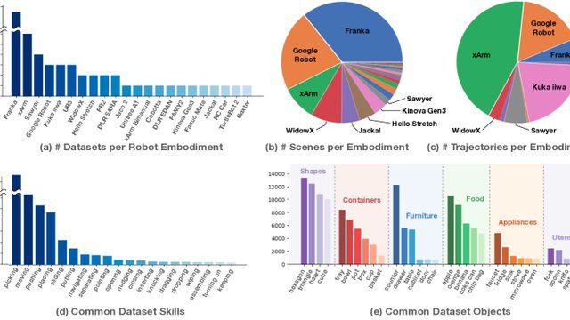 Open X-Embodiment: Robotic Learning Datasets and RT-X Models