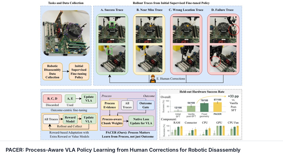 PACER: Process-Aware VLA Policy Learning from Human Corrections for Robotic Disassembly