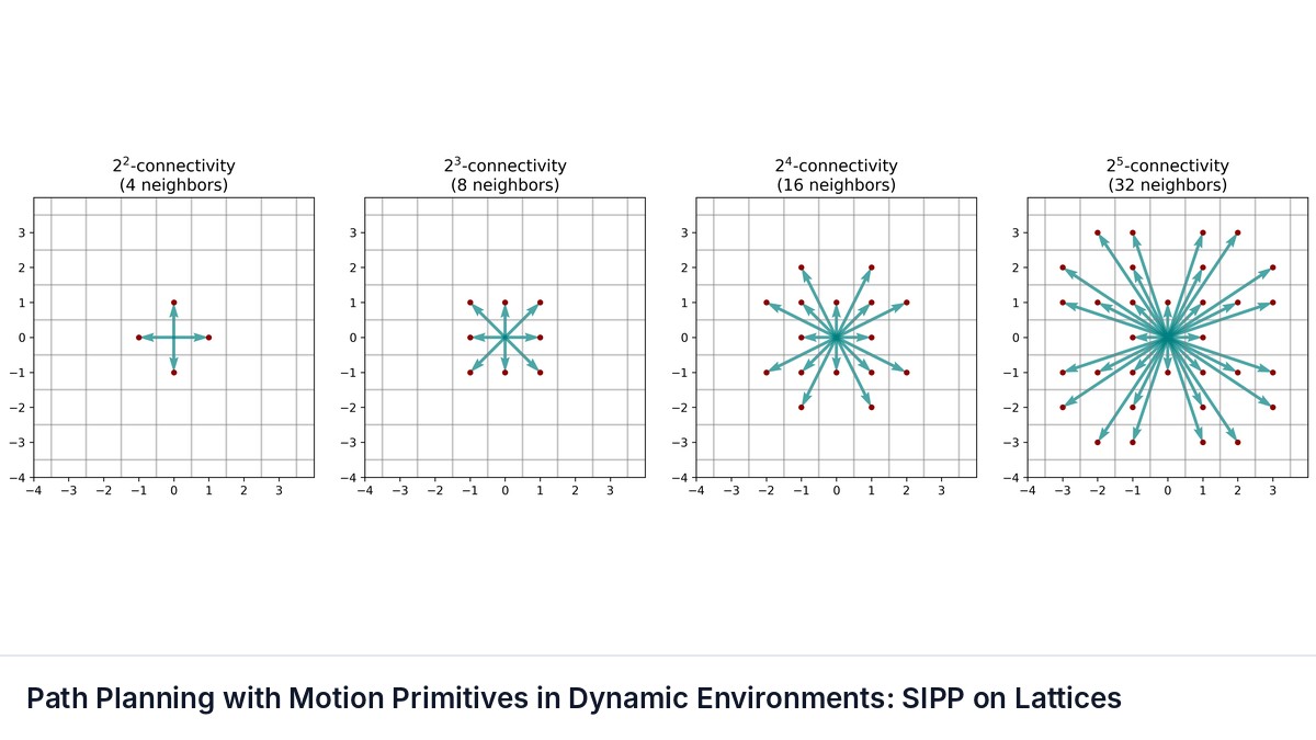 Path Planning with Motion Primitives in Dynamic Environments: SIPP on Lattices