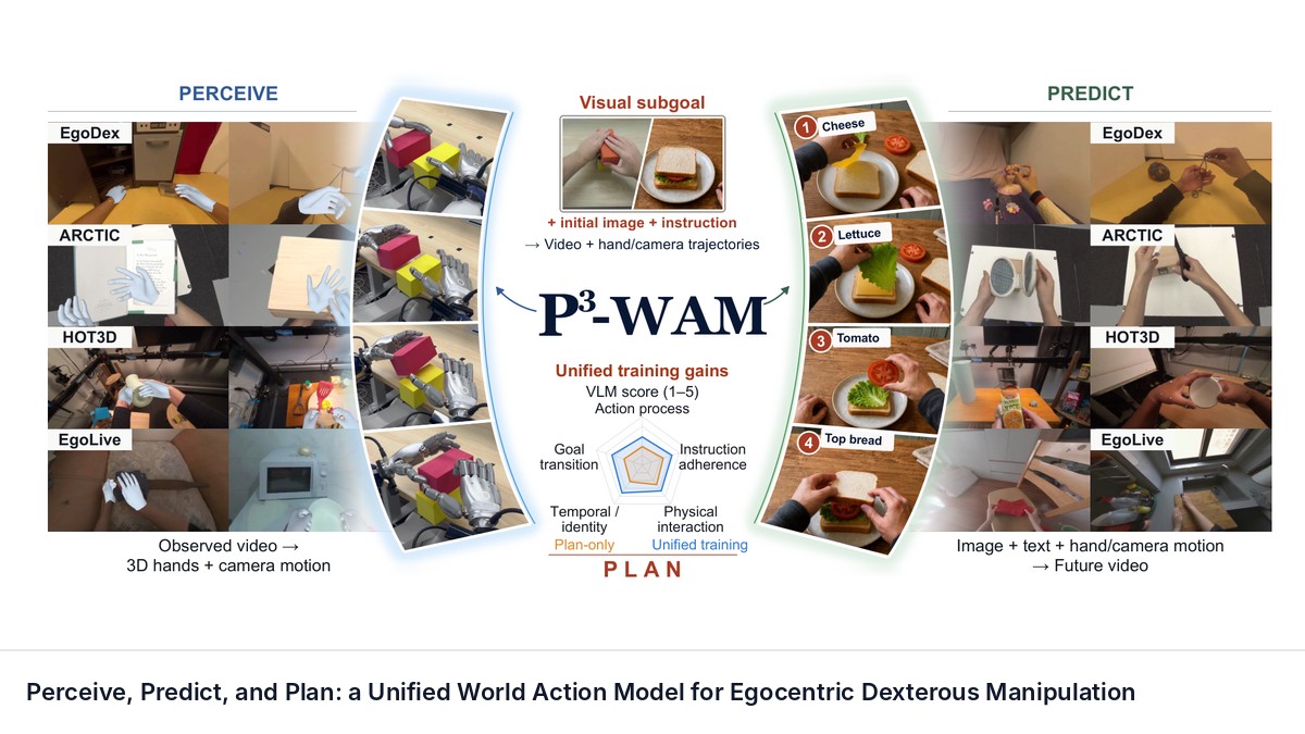 Perceive, Predict, and Plan: a Unified World Action Model for Egocentric Dexterous Manipulation