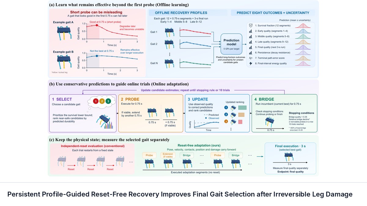 Persistent Profile-Guided Reset-Free Recovery Improves Final Gait Selection after Irreversible Leg Damage
