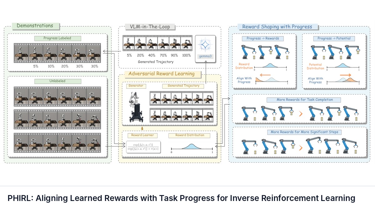 PHIRL: Aligning Learned Rewards with Task Progress for Inverse Reinforcement Learning