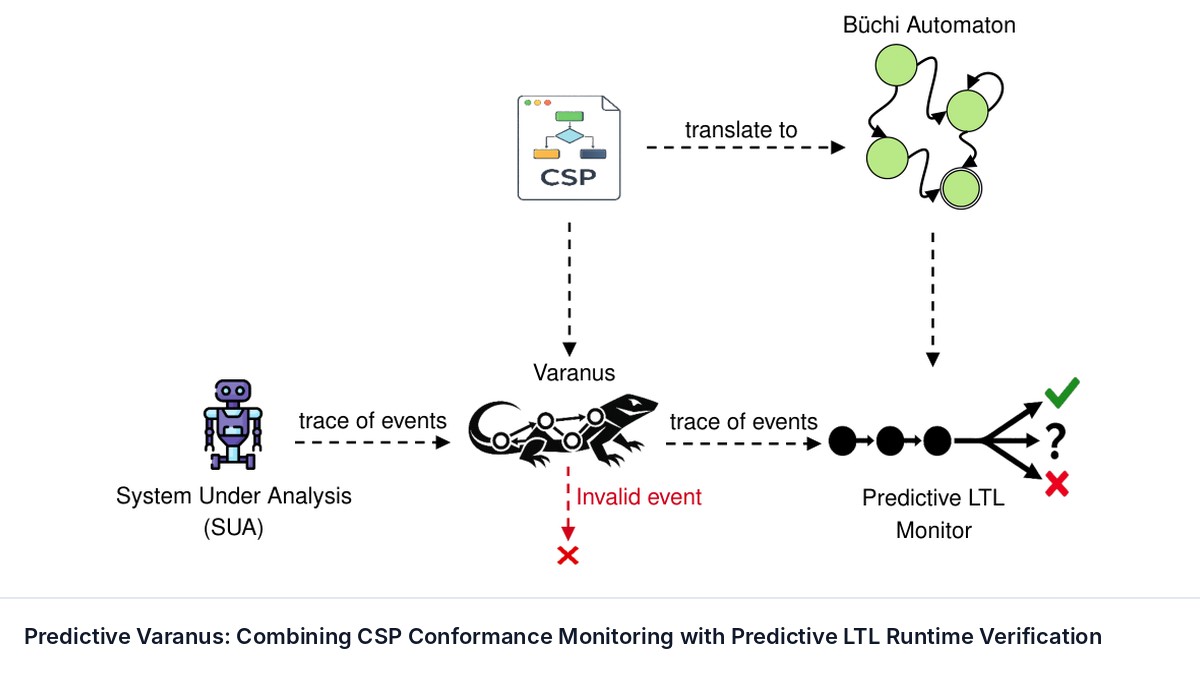 Predictive Varanus: Combining CSP Conformance Monitoring with Predictive LTL Runtime Verification