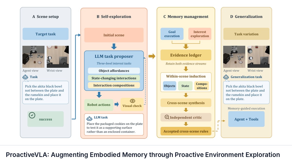 ProactiveVLA: Augmenting Embodied Memory through Proactive Environment Exploration