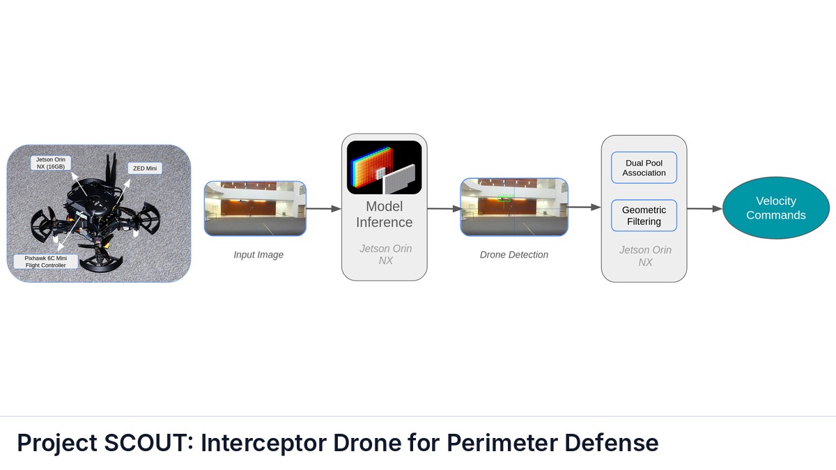 Project SCOUT: Interceptor Drone for Perimeter Defense