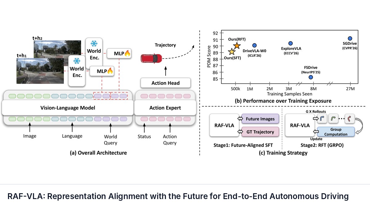 RAF-VLA: Representation Alignment with the Future for End-to-End Autonomous Driving