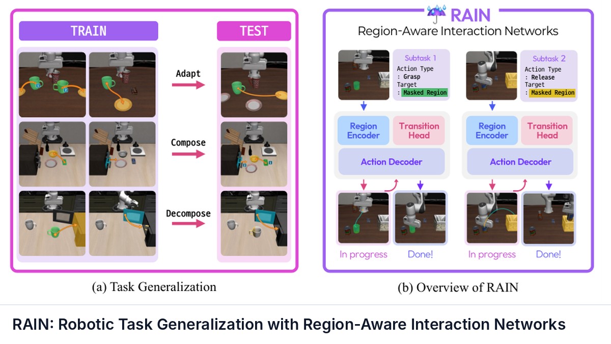 RAIN: Robotic Task Generalization with Region-Aware Interaction Networks