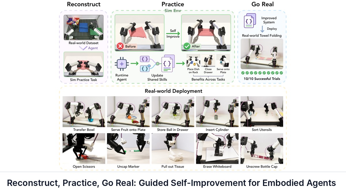 Reconstruct, Practice, Go Real: Guided Self-Improvement for Embodied Agents