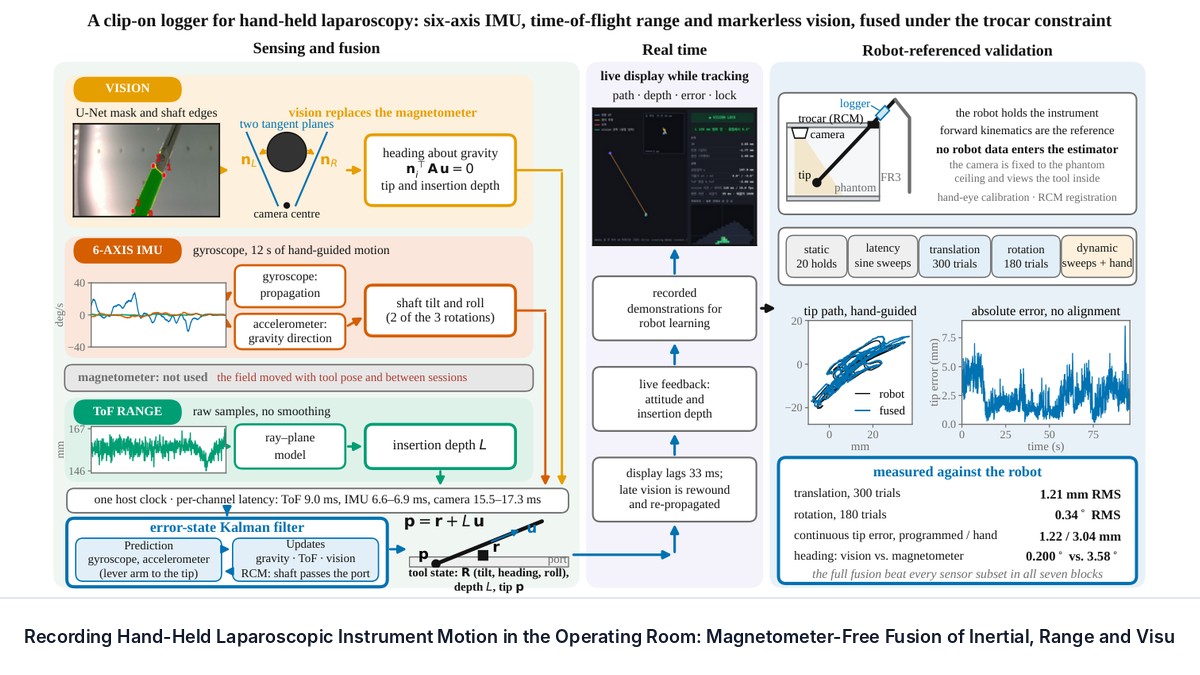Recording Hand-Held Laparoscopic Instrument Motion in the Operating Room: Magnetometer-Free Fusion of Inertial, Range and Visual Sensing