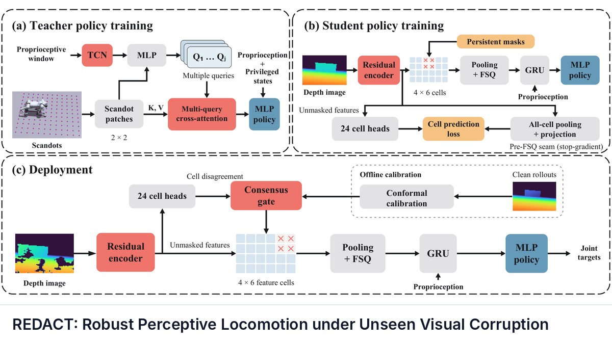 REDACT: Robust Perceptive Locomotion under Unseen Visual Corruption